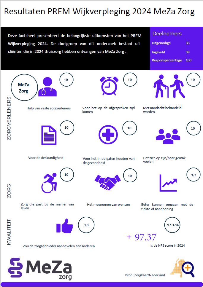 Resultaten PREM Wijkverpleging 2024 MeZa Zorg